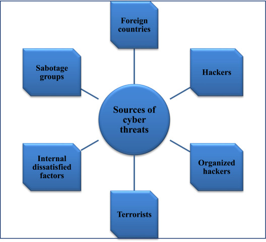 Matrix of All Current Cybersecurity Issues