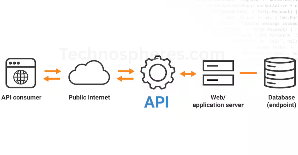 Role of APIs in Network Automation