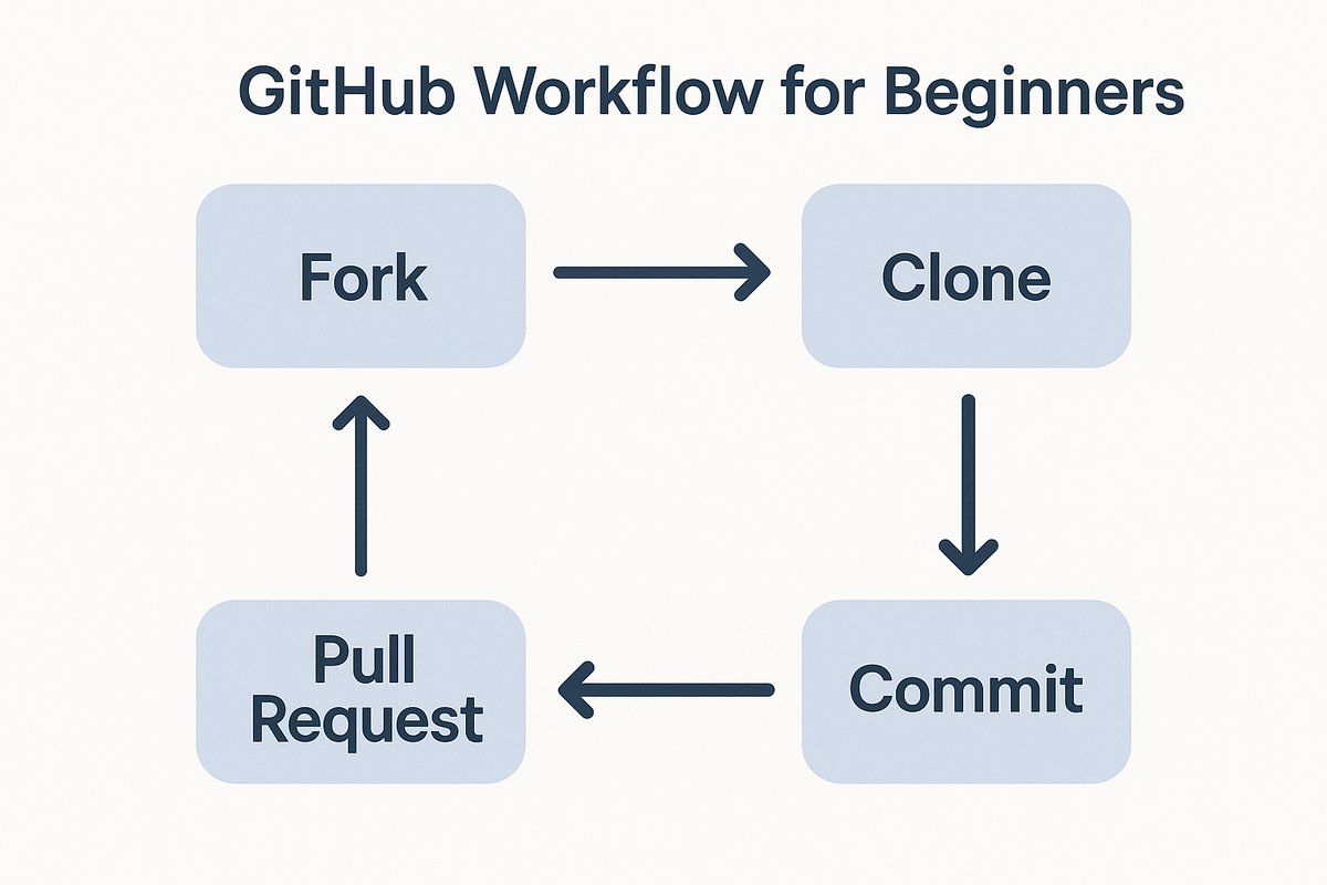 GitHub workflow for beginners
