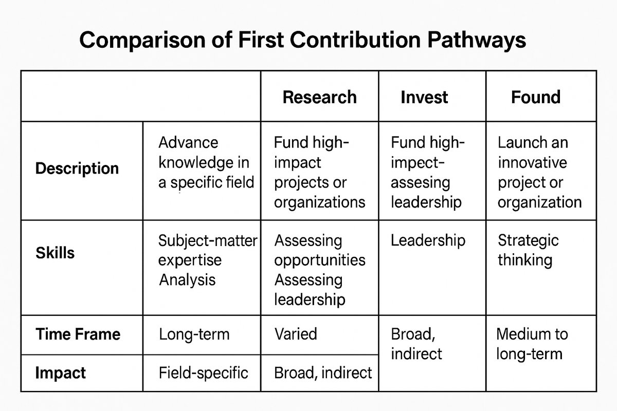 Comparison of first contribution pathways