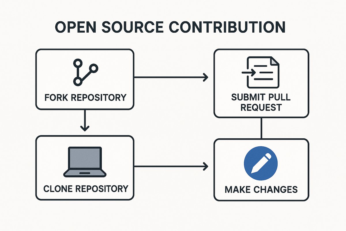 Diagram of open source contribution process