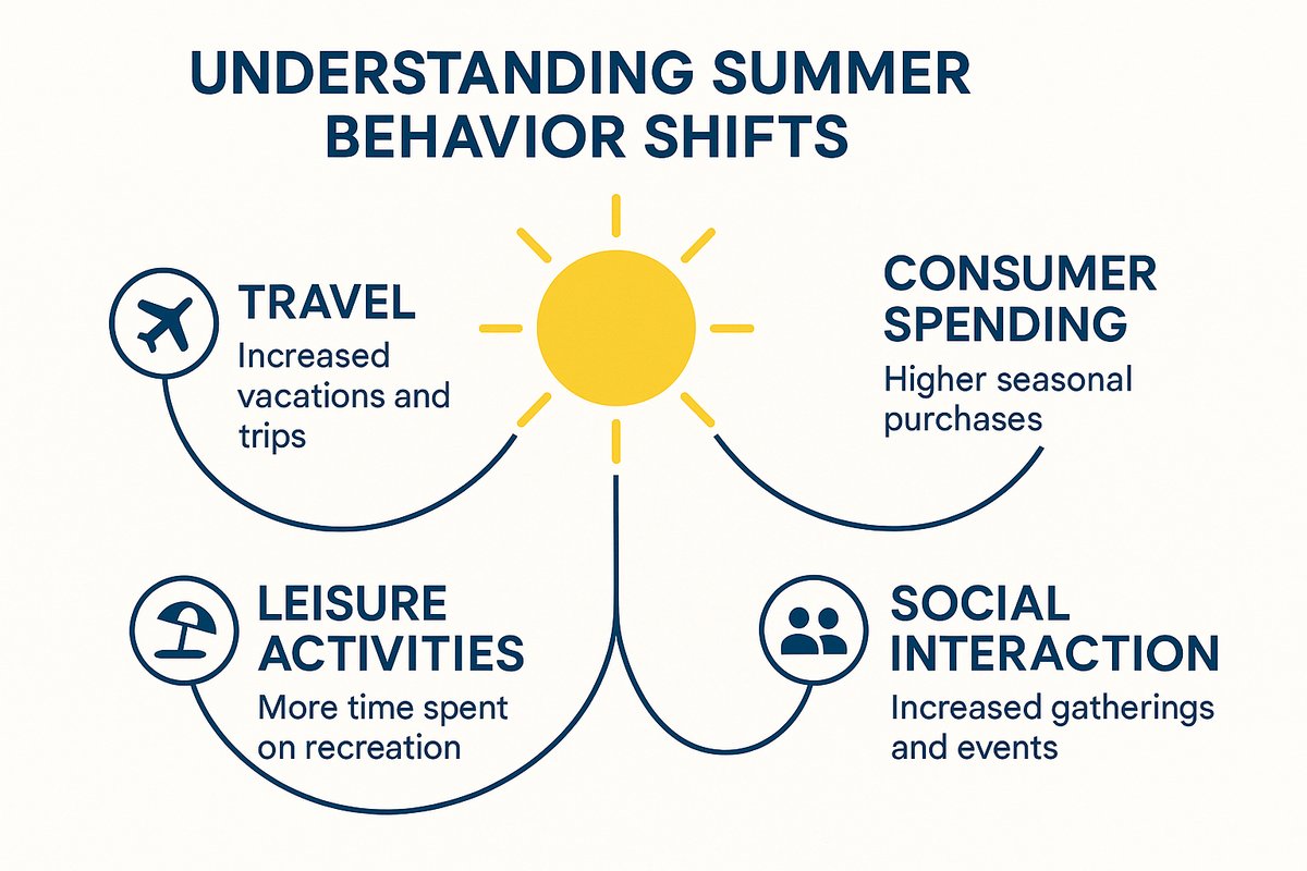 Visual representation of summer behavior shifts