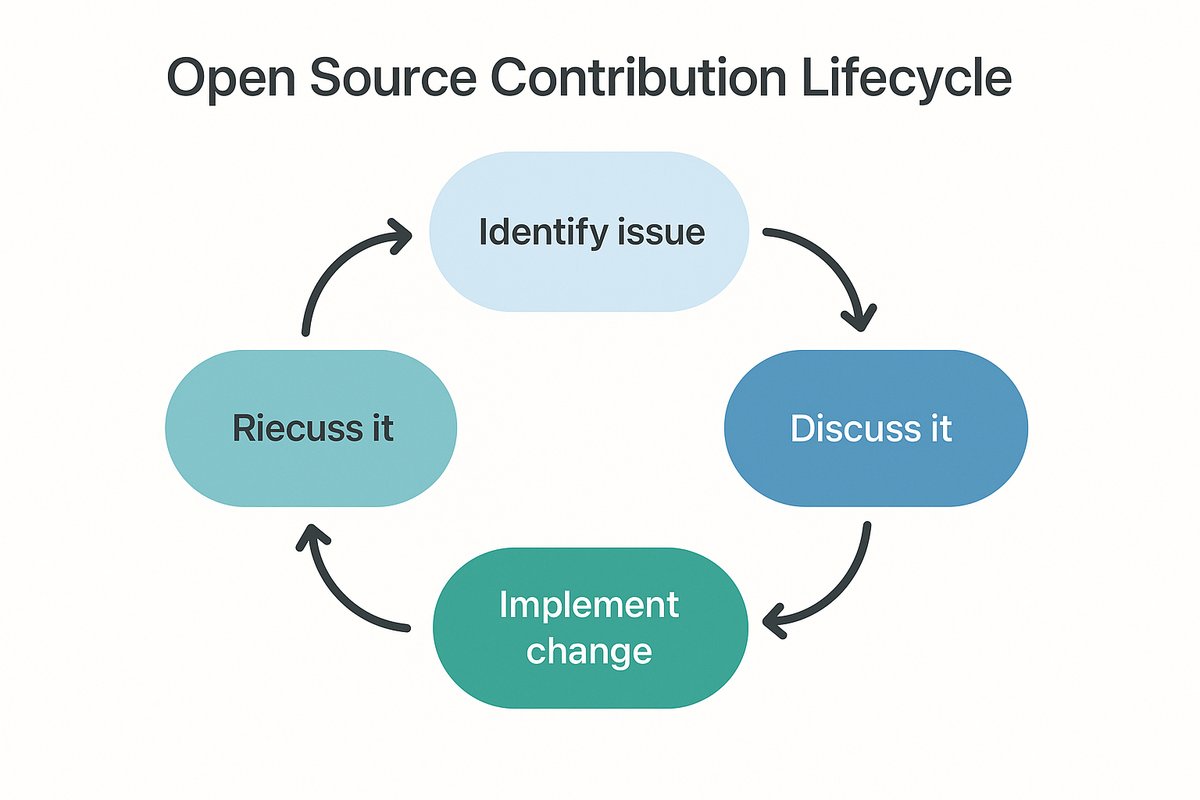 Visual representation of open source contribution lifecycle