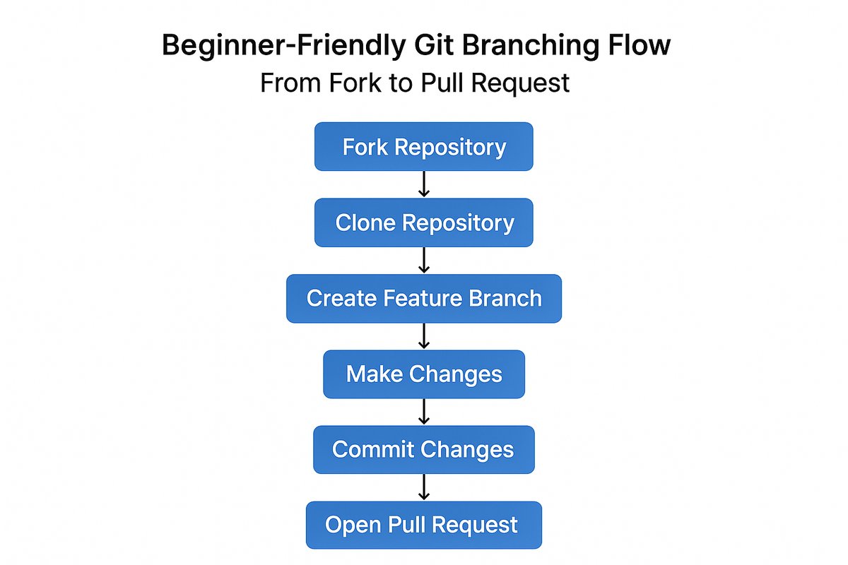 Beginner-friendly Git branching flow from fork to pull request